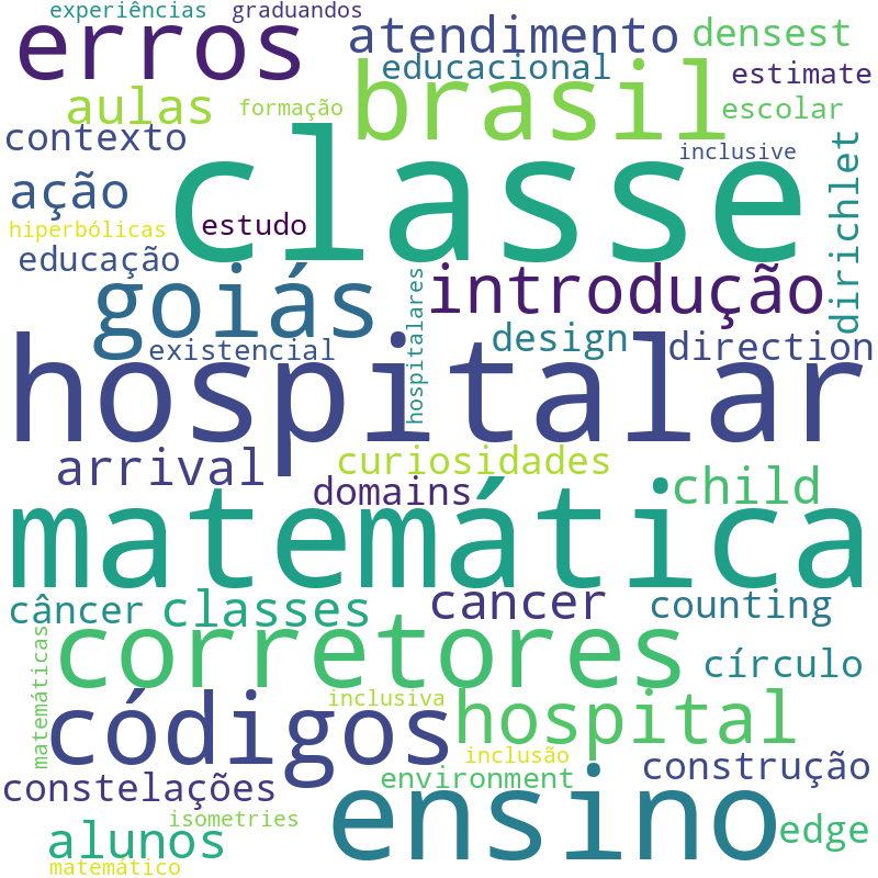 Nuvem de termos dos títulos das publicações