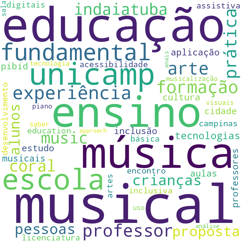 Nuvem de termos dos títulos das publicações