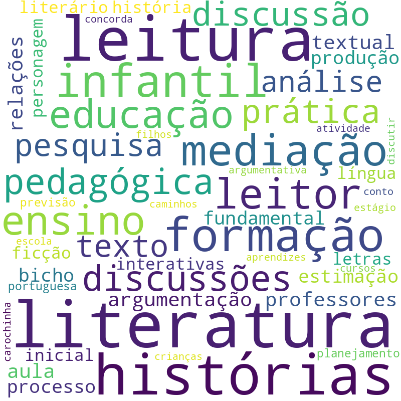 Nuvem de termos dos títulos das publicações