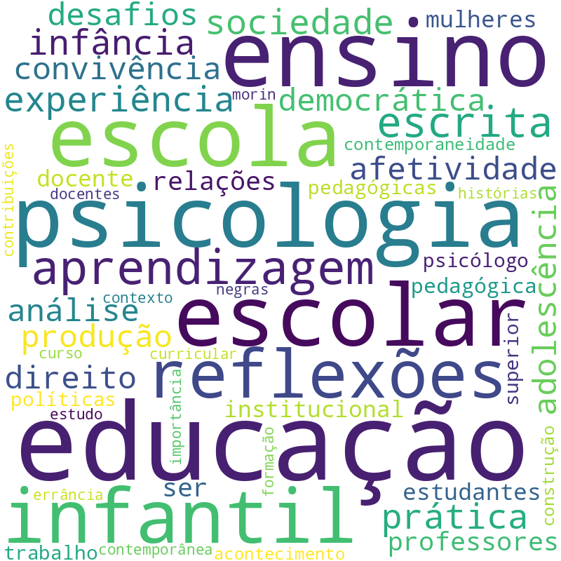 Nuvem de termos dos títulos das publicações