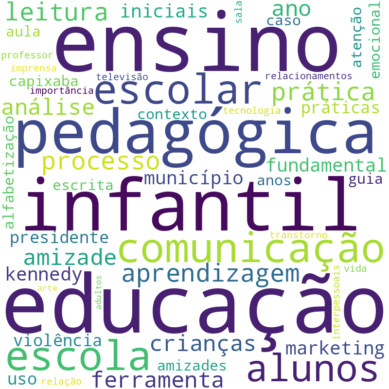 Nuvem de termos dos títulos das publicações