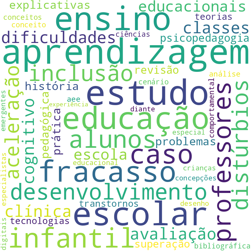 Nuvem de termos dos títulos das publicações