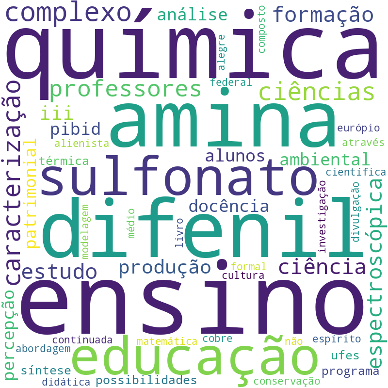 Nuvem de termos dos títulos das publicações