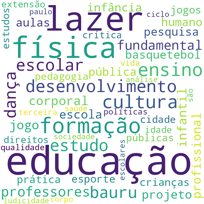 Nuvem de termos dos títulos das publicações