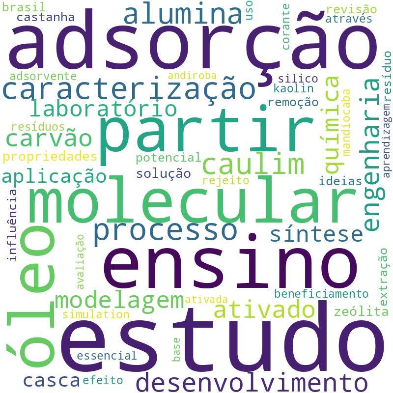Nuvem de termos dos títulos das publicações