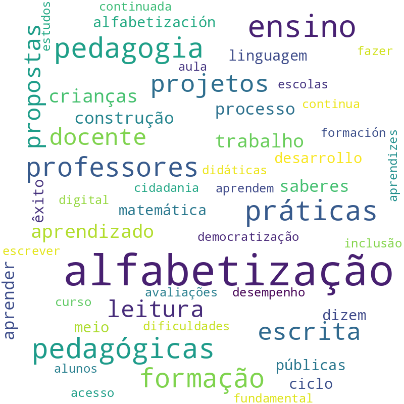 Nuvem de termos dos títulos das publicações