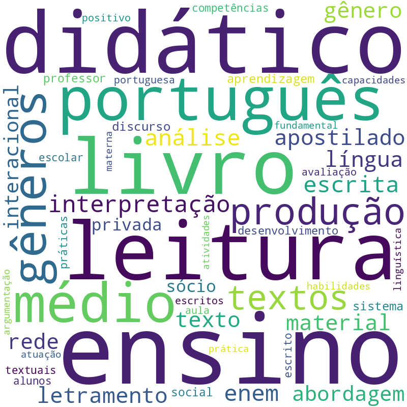 Nuvem de termos dos títulos das publicações