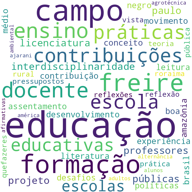 Nuvem de termos dos títulos das publicações