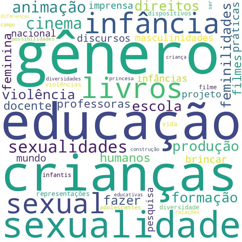 Nuvem de termos dos títulos das publicações