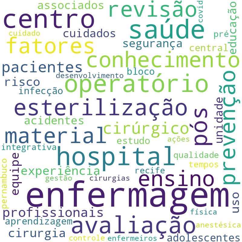 Nuvem de termos dos títulos das publicações