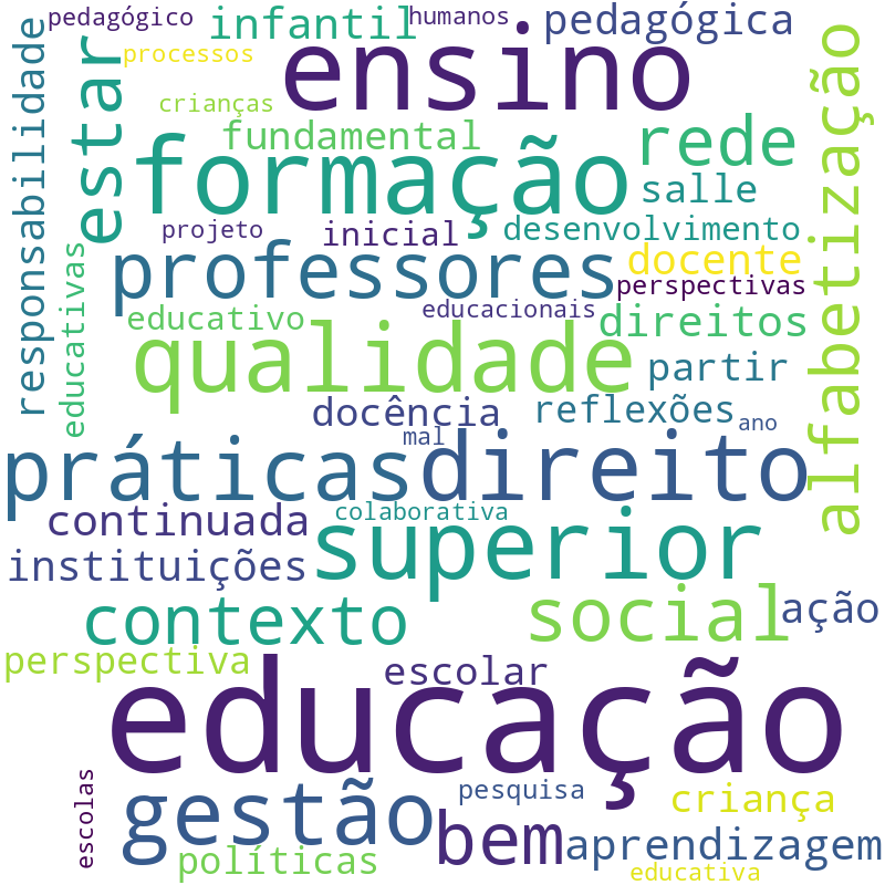 Nuvem de termos dos títulos das publicações