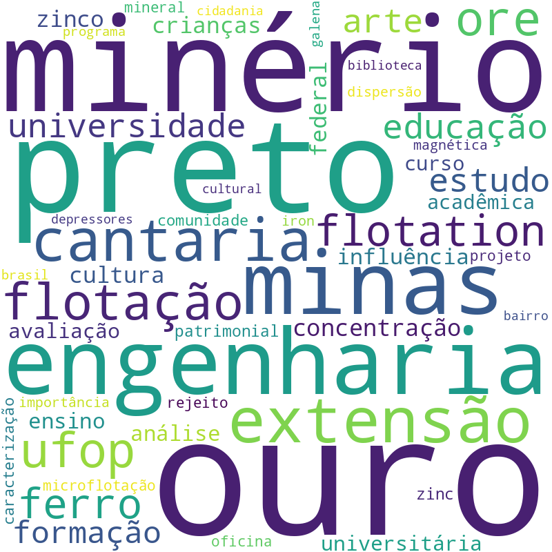 Nuvem de termos dos títulos das publicações