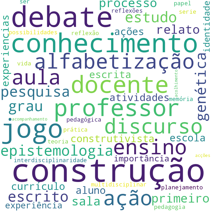 Nuvem de termos dos títulos das publicações