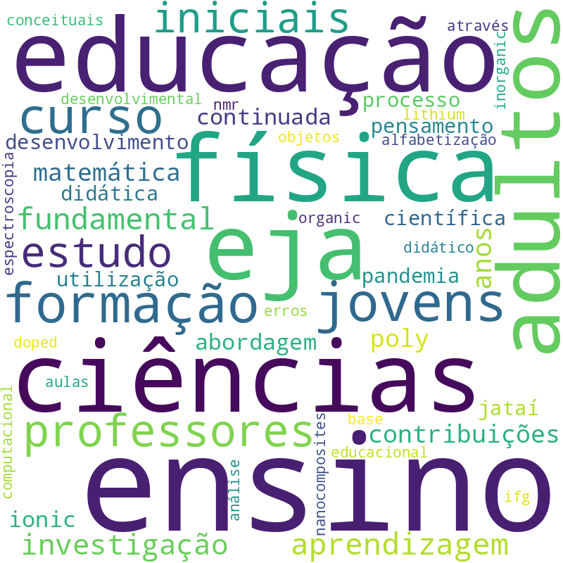 Nuvem de termos dos títulos das publicações