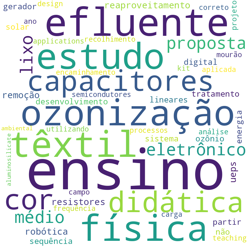 Nuvem de termos dos títulos das publicações