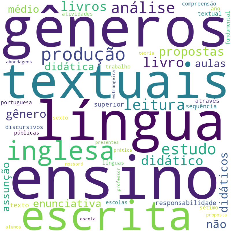 Nuvem de termos dos títulos das publicações