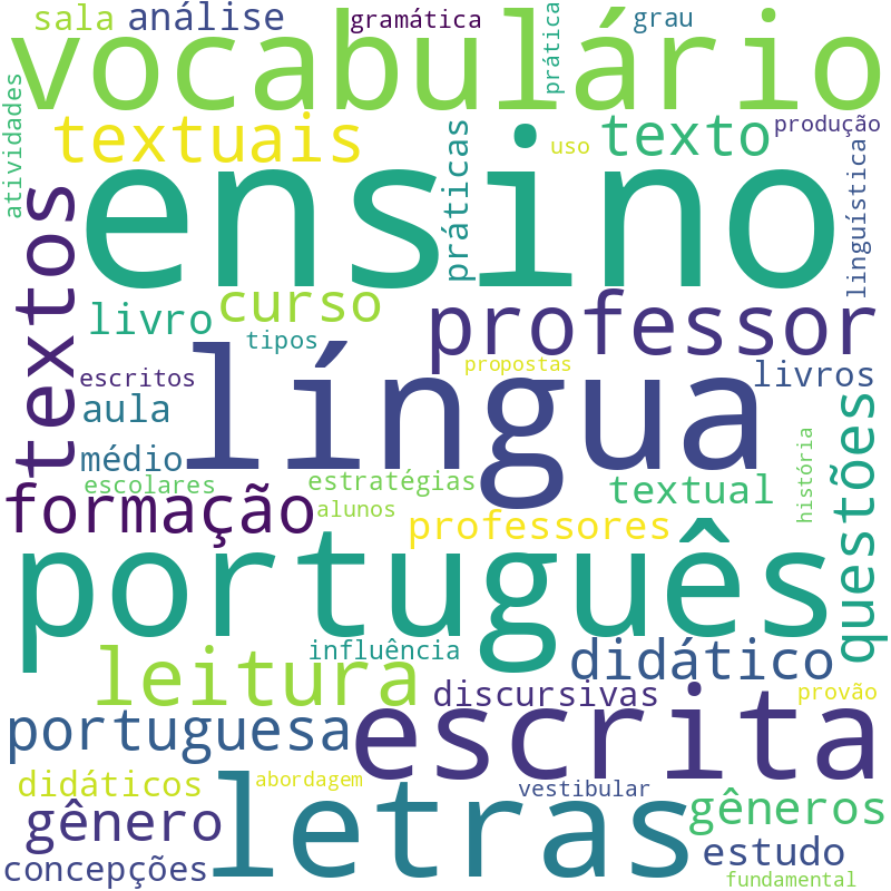 Nuvem de termos dos títulos das publicações