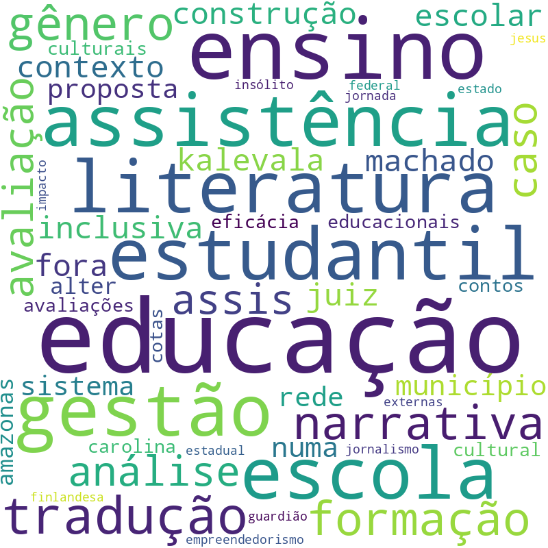 Nuvem de termos dos títulos das publicações