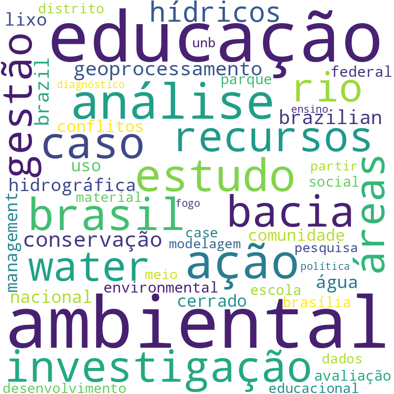 Nuvem de termos dos títulos das publicações