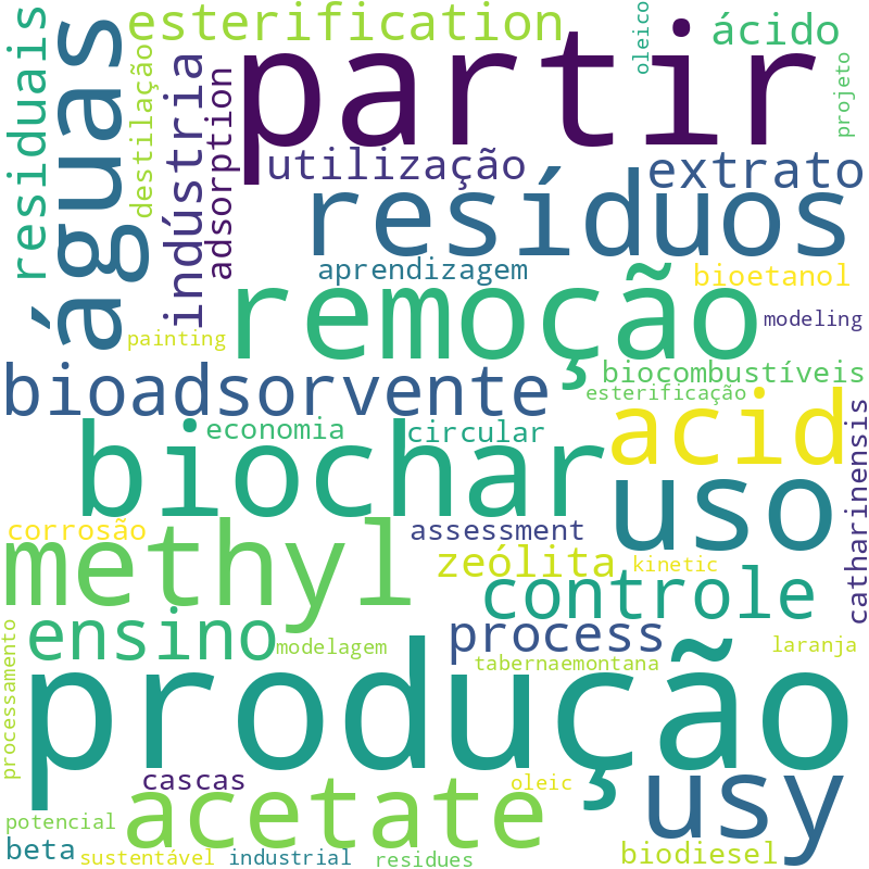 Nuvem de termos dos títulos das publicações