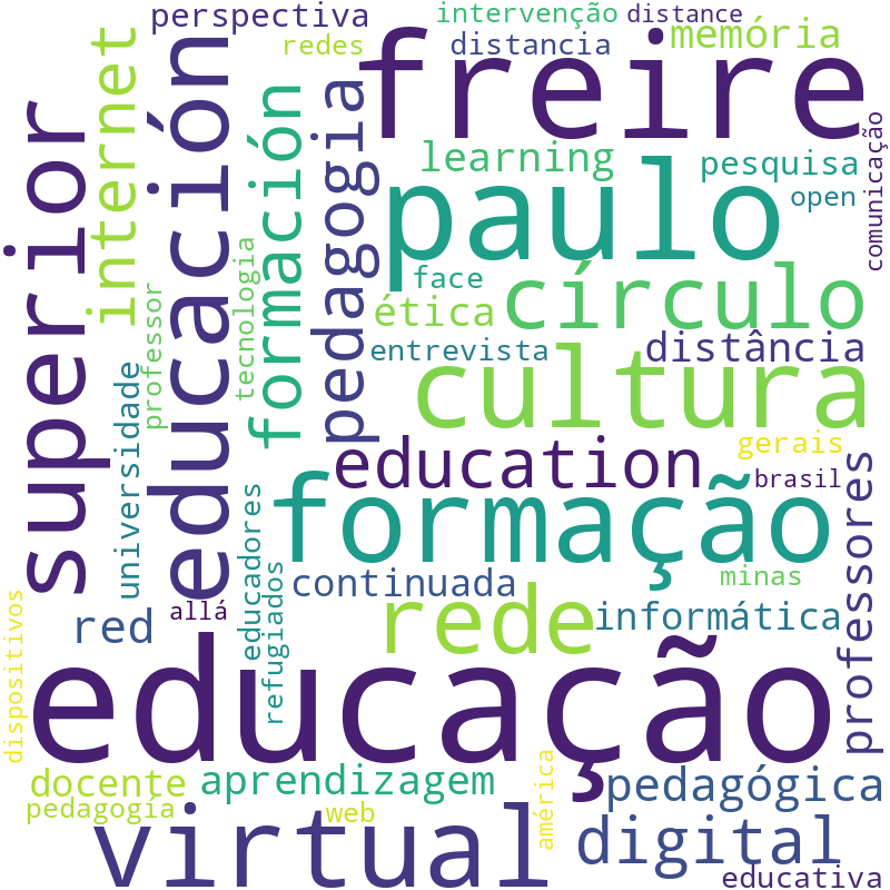 Nuvem de termos dos títulos das publicações