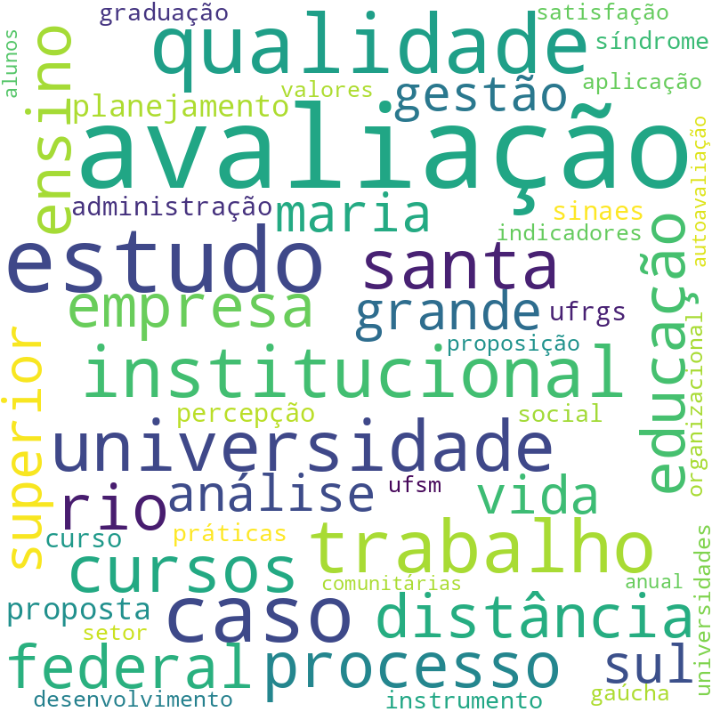 Nuvem de termos dos títulos das publicações
