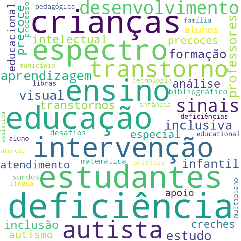 Nuvem de termos dos títulos das publicações