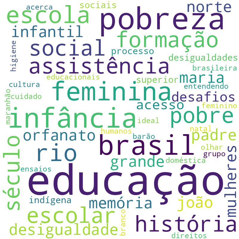 Nuvem de termos dos títulos das publicações