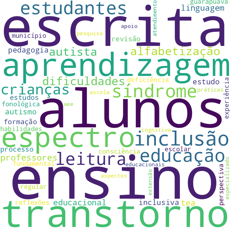 Nuvem de termos dos títulos das publicações