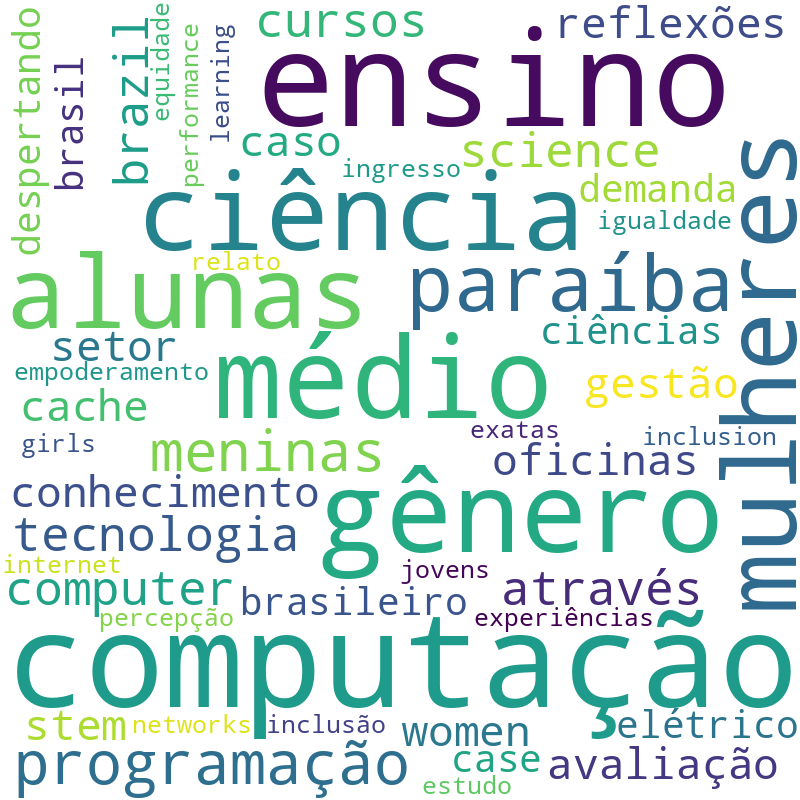 Nuvem de termos dos títulos das publicações