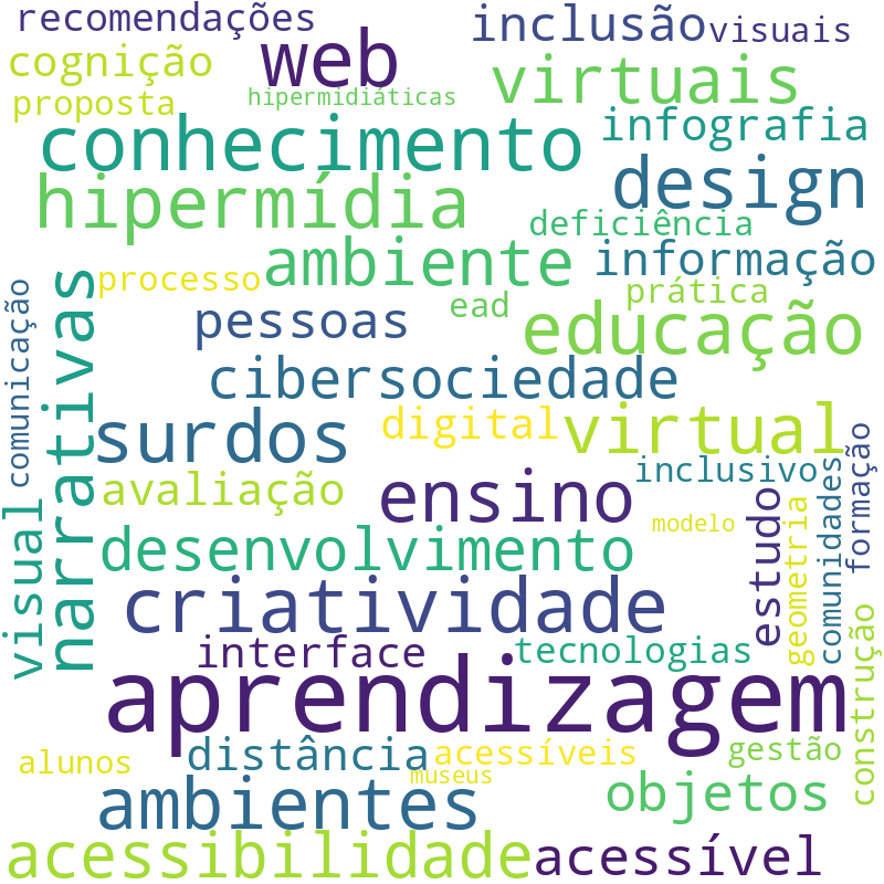 Nuvem de termos dos títulos das publicações