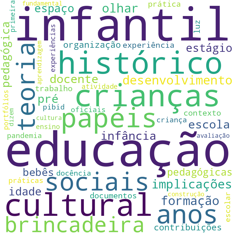 Nuvem de termos dos títulos das publicações