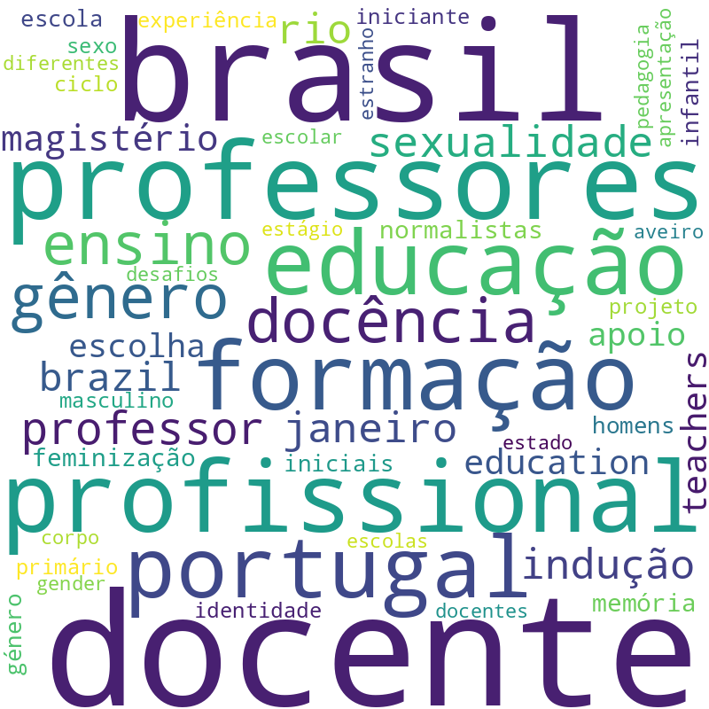 Nuvem de termos dos títulos das publicações