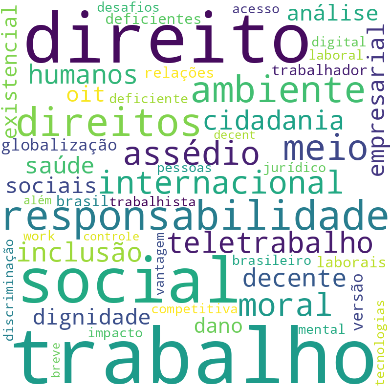 Nuvem de termos dos títulos das publicações
