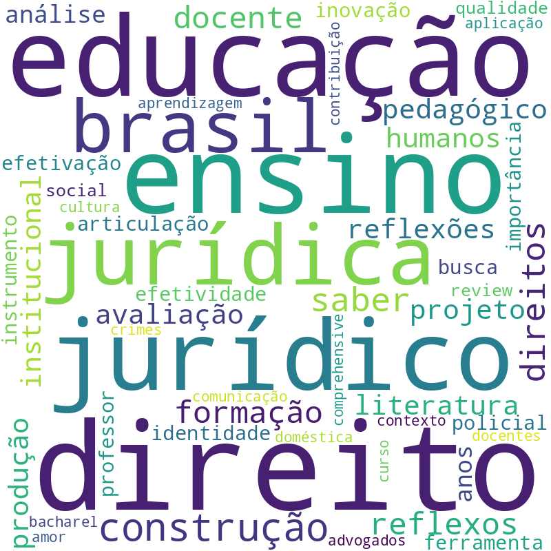Nuvem de termos dos títulos das publicações