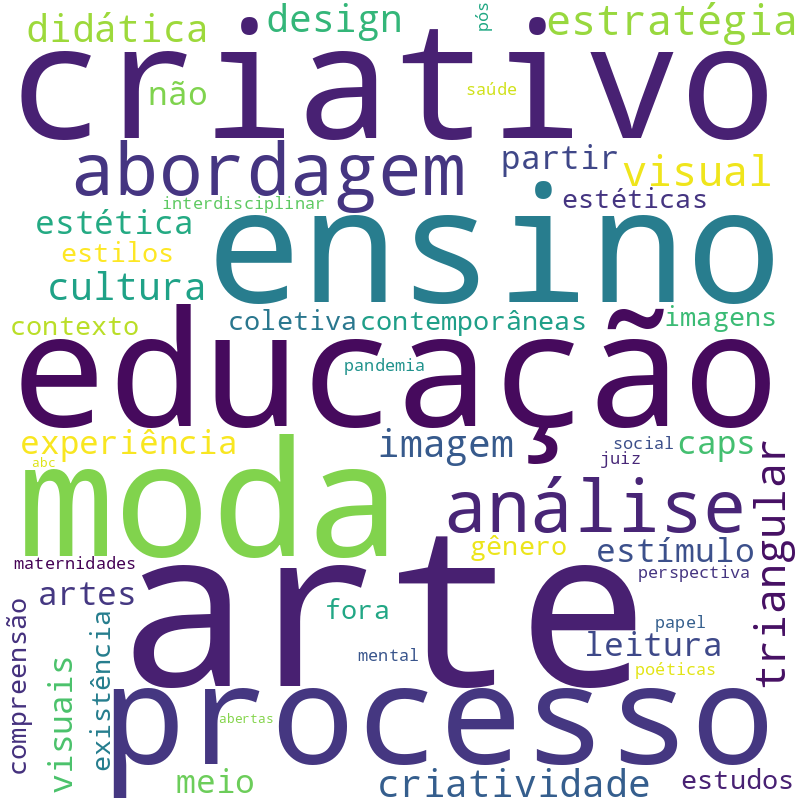 Nuvem de termos dos títulos das publicações