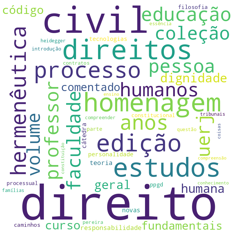 Nuvem de termos dos títulos das publicações