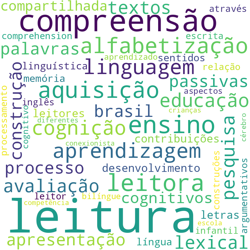 Nuvem de termos dos títulos das publicações