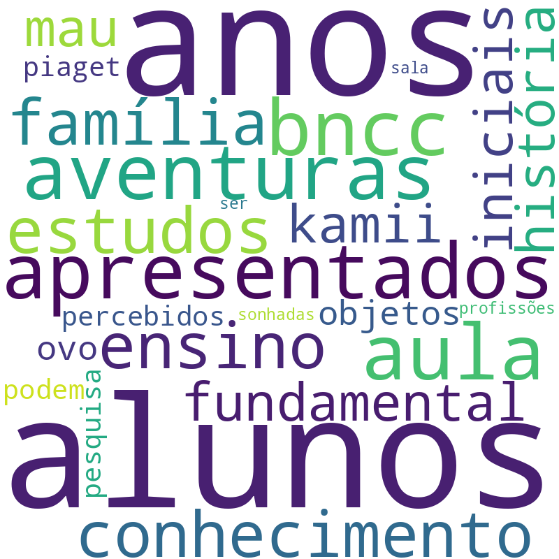 Nuvem de termos dos títulos das publicações