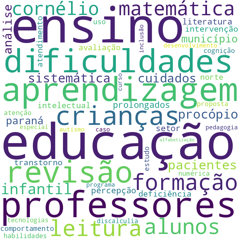 Nuvem de termos dos títulos das publicações