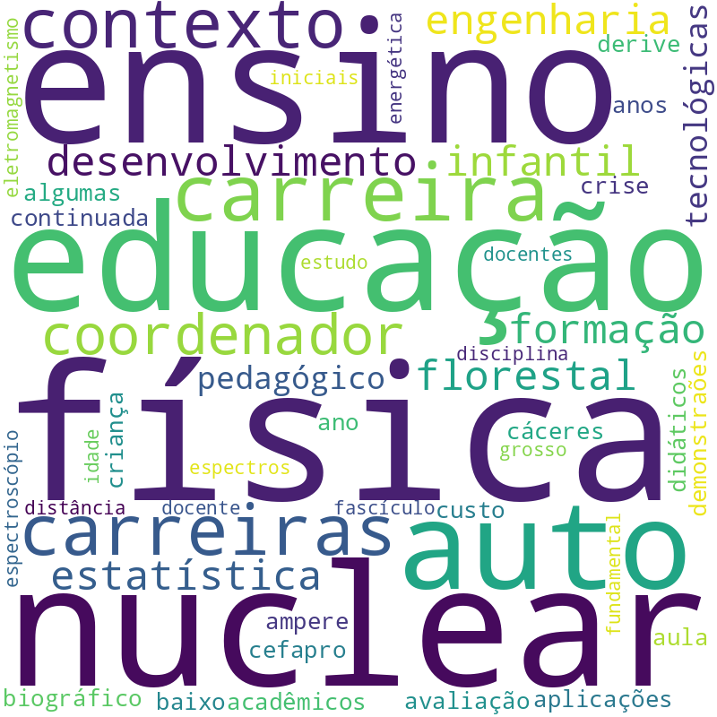 Nuvem de termos dos títulos das publicações