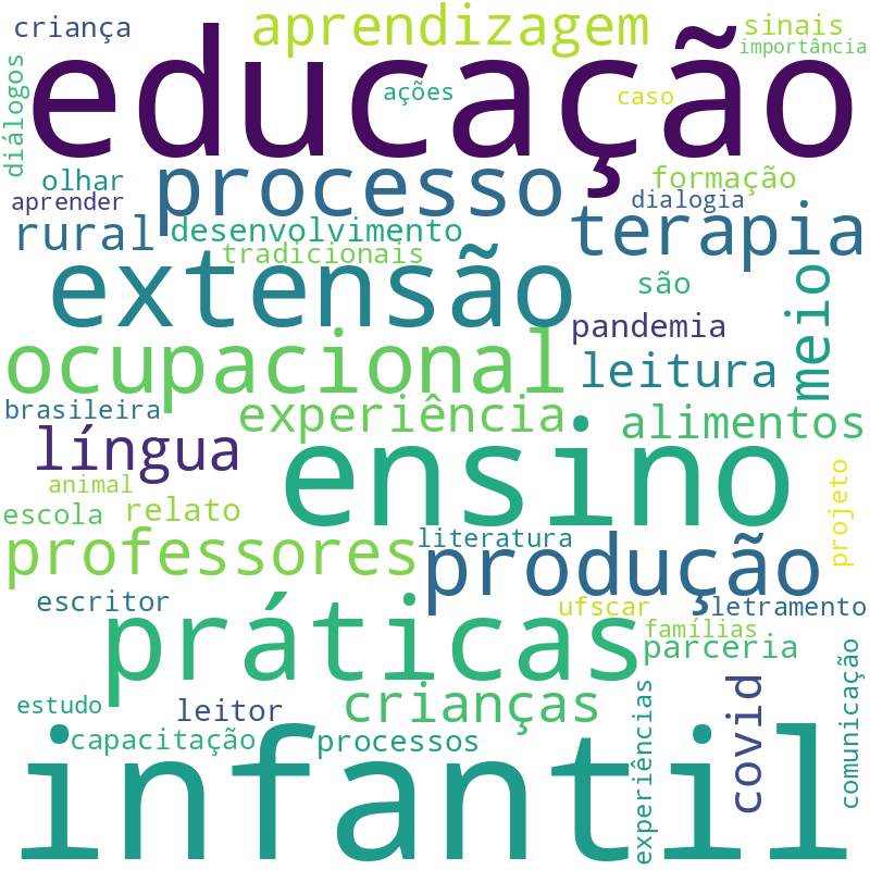 Nuvem de termos dos títulos das publicações
