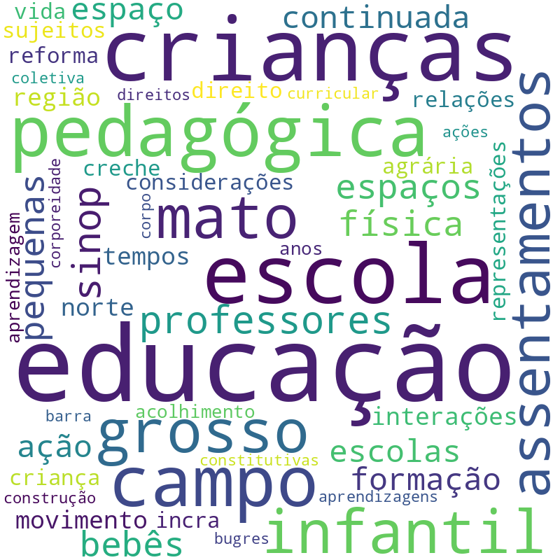 Nuvem de termos dos títulos das publicações