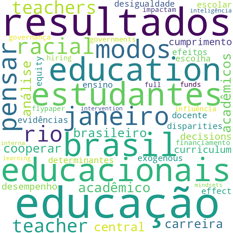 Nuvem de termos dos títulos das publicações
