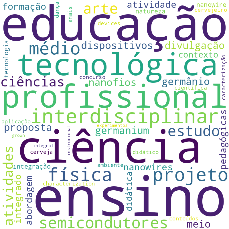 Nuvem de termos dos títulos das publicações