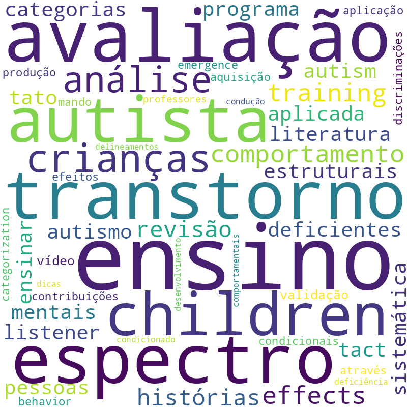 Nuvem de termos dos títulos das publicações