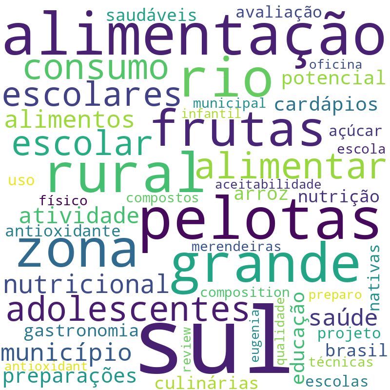 Nuvem de termos dos títulos das publicações