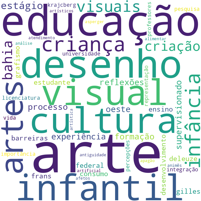 Nuvem de termos dos títulos das publicações