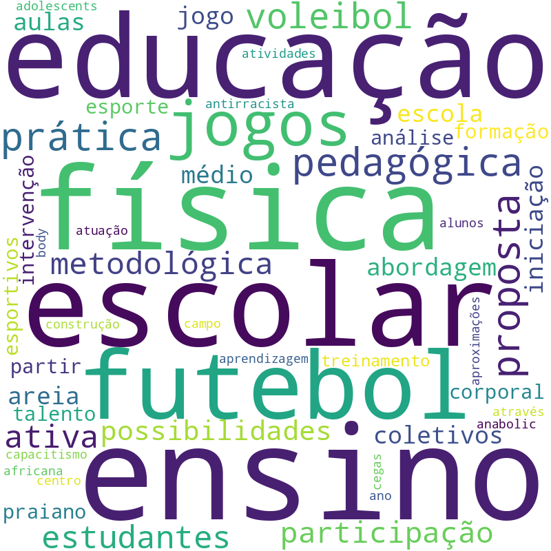 Nuvem de termos dos títulos das publicações