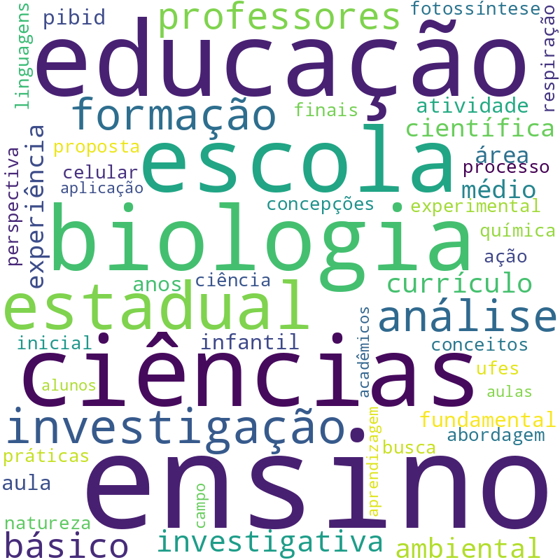 Nuvem de termos dos títulos das publicações